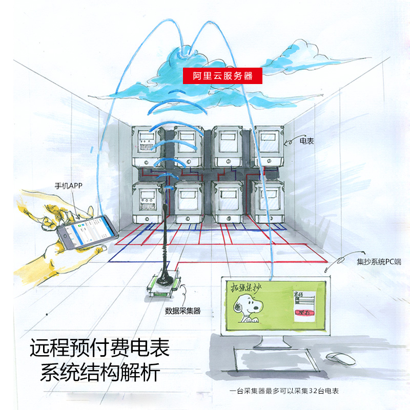 遠程預(yù)付費電表