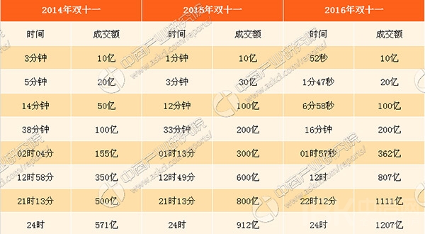 2017年天貓“雙11”銷售額預(yù)測