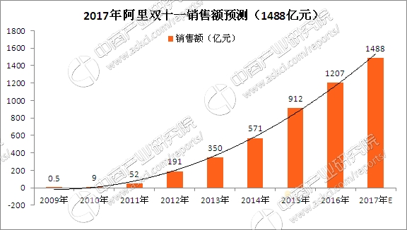 2017年天貓“雙11”銷售額多少